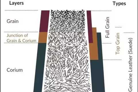 Know Your Leather: Full Grain vs Top Grain